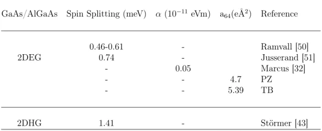 Tab. III.1: Les valeurs expérimentales du splitting de spin (mesurées au niveau de Fermi.) et le coefficient de Rashba dans les hétérojonctions (ou puits quantiques) GaAs/AlGaAs, ainsi que le facteur numérique a 64 de la bande de conduction calculé par la 