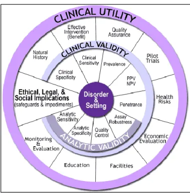 Figure 1. Modèle d’évaluation des tests génétiques « ACCE ».  Source:  Centers  for  Disease  Control  and  Prevention  (CDC)  (https://www.cdc.gov/genomics/gtesting/acce/index.htm) 