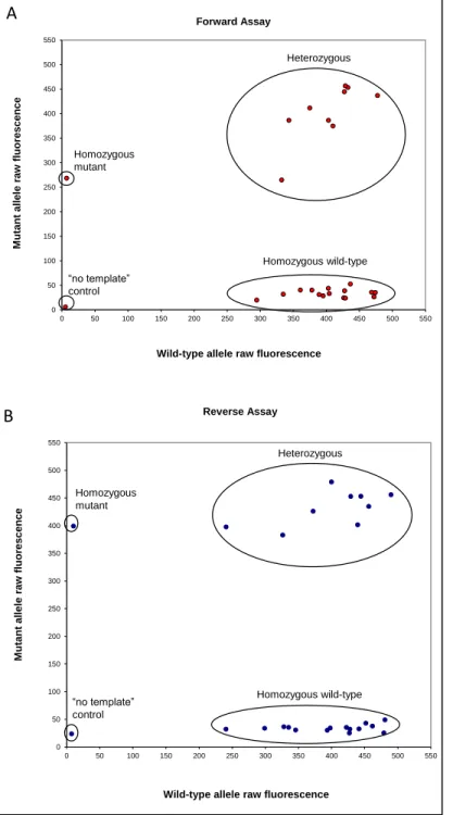 Figure  4.  Example  of  ASO  PCR  reaction  results  for  the  HFE  c.845G>A mutation