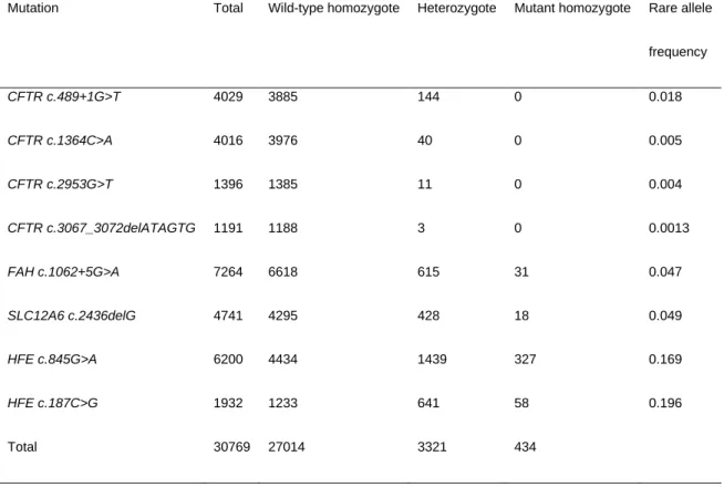 Table 2. Number of individual genotypes for each genotypic class. 