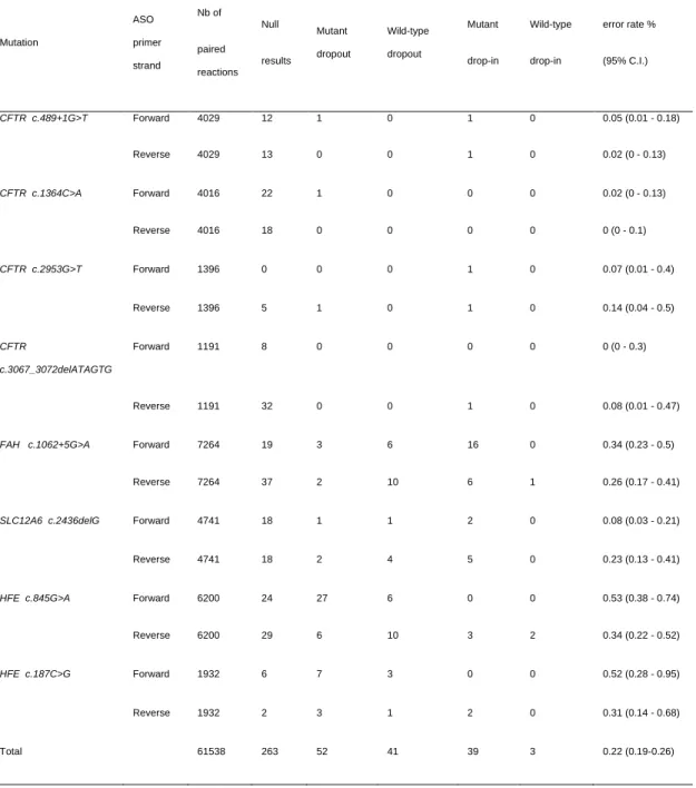 Table  3.  Number  of  inconclusive  genotyping  results  for  each  of  the  forward  and  reverse paired ASO PCR genotyping assays