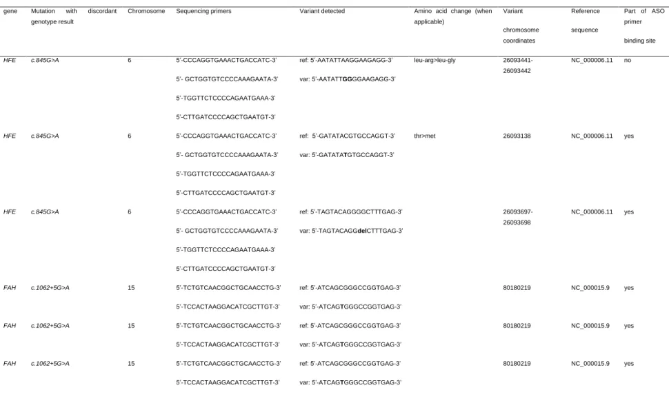 Table 4. Sequencing primers and sequence variants (in bold) associated with eight discordant cases for which discordance  remained after replicate analysis