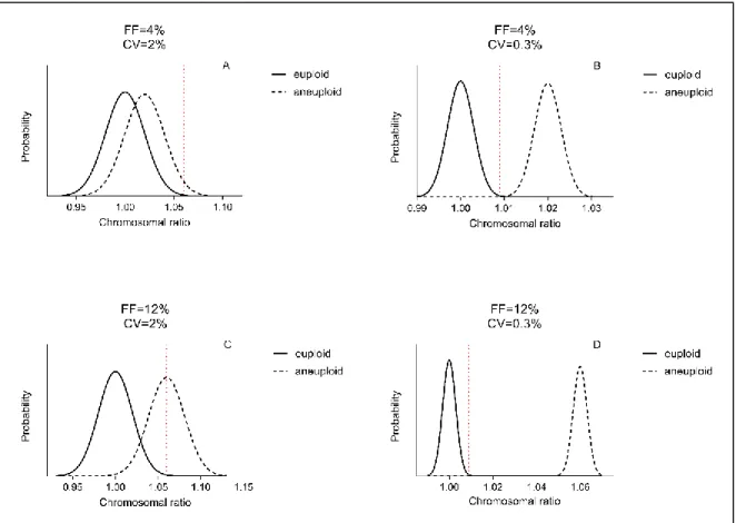 Figure 6. Euploid and aneuploid chromosomal ratio theoretical distributions for samples with 4% (A and  B) and 12% (C and D) FF and for assays with CVs of 2% (A and C) and 0.3% (B and D)
