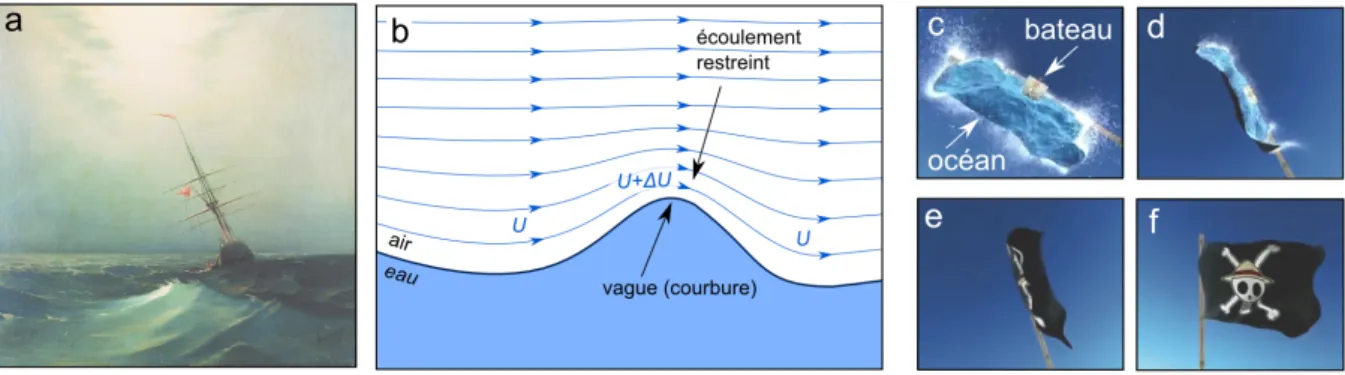 Figure 1.12 – Analogie entre les vagues et les drapeaux. a : Peinture d’Ivan Aivazovsky (1876) montrant une vague en formation et des drapeaux au vent