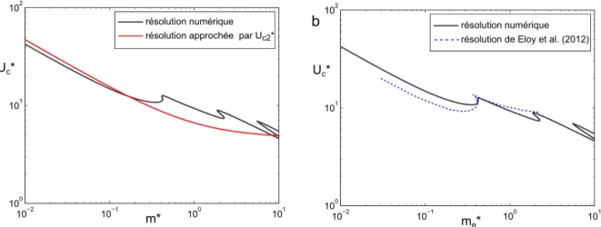Figure 1.27 – Vers un modèle tridimensionnel. a : Le calcul approché U c ≃ U c2 ∗ de la Sec-