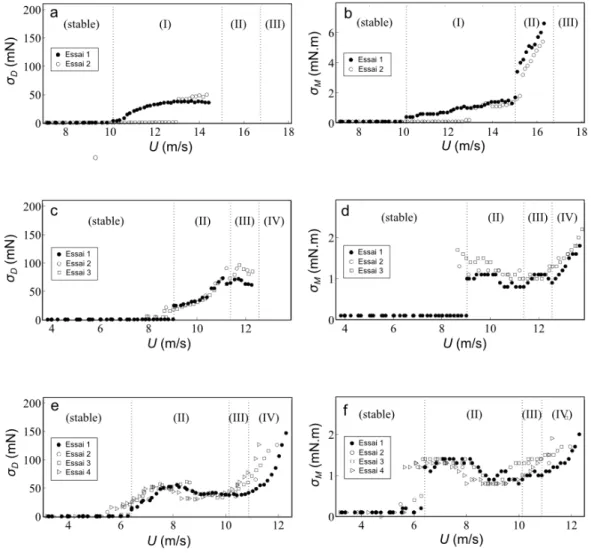 Figure 2.7 – Évolution des composantes instationnaires de la traînée D (t) et du moment M (t), caractérisés par leur écart-type, lorsque la vitesse du vent augmente