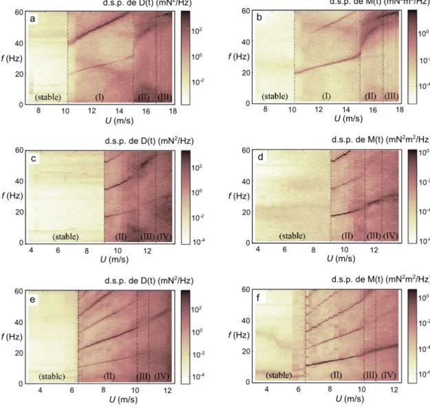 Figure 2.9 – Évolution des densités spectrales de puissance de la traînée D (t) et du moment M (t) lorsque la vitesse du vent augmente