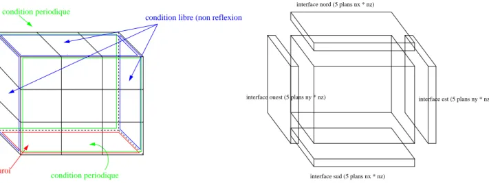 Figure 1.7  Domaine de 
al
ul 
artésien et spé
i
ation des 
onditions aux limites (en haut) et