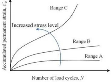 Figure 1.5 : Gamme de comportements en déformation permanente d’un matériau granulaire non lié  (Rahman et Erlingsson, 2015) 