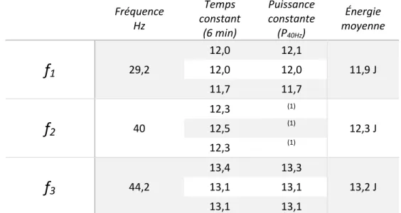 Tableau 4.2 : Énergie d'impact (J) calculée à l’aide des essais de compactage selon la fréquence de vibration 
