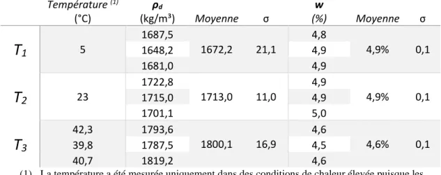 Tableau 4.3 : Résultats des essais de compactage en fonction de la température 