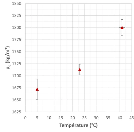 Figure 4.4 : Masse volumique sèche moyenne des échantillons de MR5 selon la  température de compactage