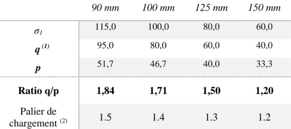 Tableau 5.3 : État de contrainte en portion centrale de la fondation selon l’épaisseur d’enrobé bitumineux  90 mm  100 mm  125 mm  150 mm  σ 1 115,0  100,0  80,0  60,0     q  (1) 95,0  80,0  60,0  40,0  p  51,7  46,7  40,0  33,3  Ratio q/p  1,84  1,71  1,5