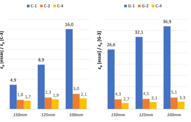 Figure 5.9 : Facteur d’augmentation de la déformation permanente par rapport à celle prédite pour  l’échantillon avec un DDC de 98-99% 4,98,916,01,82,33,01,71,92,1150mm125mm100mmεp[essai] / εp[C-3]C-1C-2C-426,6 32,1 36,94,34,5 5,12,73,1 3,3150mm125mm100mmε