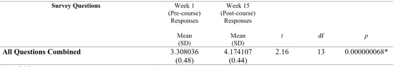 Table of statistical analysis of week 1 and week 15 survey results – all questions  combined 