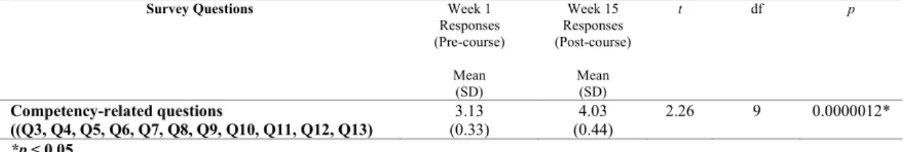 Table of statistical analysis of week 1 and week 15 survey results - questions related to  attitude towards advocacy role 