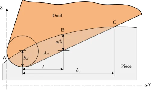 Figure 1.6 : Schéma présentant la pénétration de l’outil dans la matière [Wu 89] 