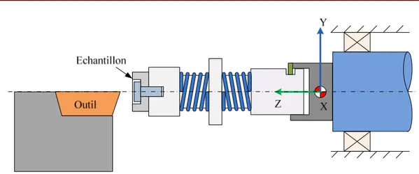 Figure 2.9 : Système utilisant un téton radial  pour l’entrainement en rotation   
