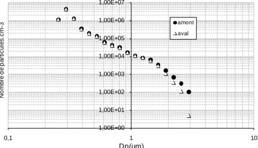 Figure  15: Évolution du nombre de particules en  fonction du rayon des particules mesurée avec le PCS