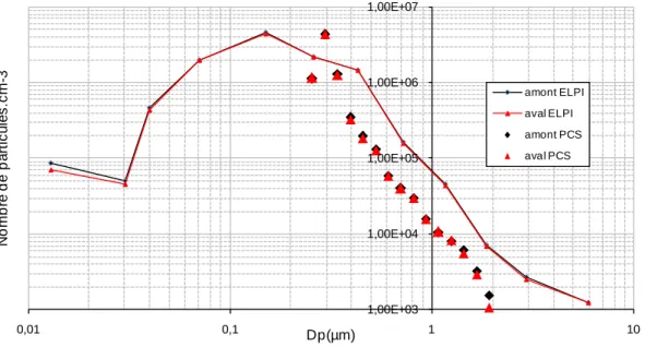Figure 16 : comparaison des mesures granulométrique  effectuée par PCS et par ELPI. 