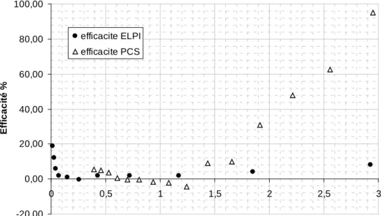 Figure 17 : comparaison des efficacités mesurées avec  le PCS et avec l’ELPI PC BB forcé 3000 tr/min