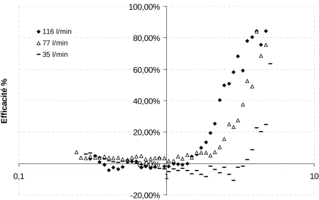 Figure 38 : efficacité mesurée pour différents débits de  blow-by en fonction du diamètre des particules 