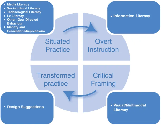 Figure 2. Week 1 – Summary of Literacies, Concepts, Themes That Emerged During the Week 