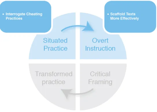Figure 3. Week 1 Pedagogical Considerations  3.10.1 First Iteration: Week 1 Conclusion  	