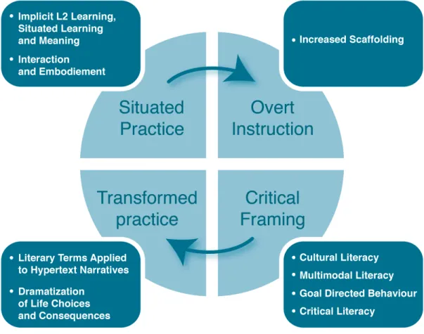 Figure 4. Week 2 Summary of Literacies, Concepts, Themes That Emerged During the Week 