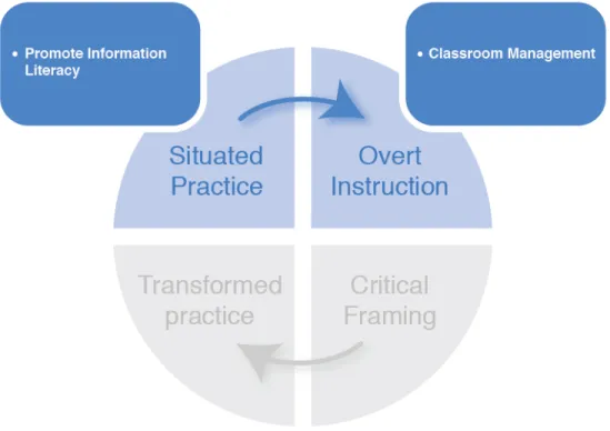 Figure 5. Week 2 – Pedagogical Considerations  4.10.1. Second Iteration: Week 2 Conclusion  	