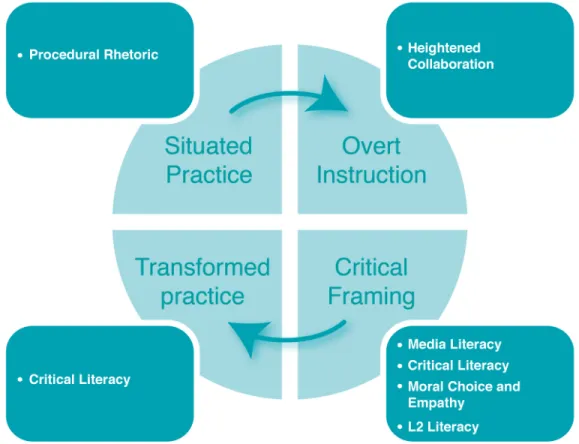 Figure  6  presents  an  overview  of  the  significant  literacies,  concepts,  and  themes  that  emerged during the week, as they relate to each step in the pedagogical framework