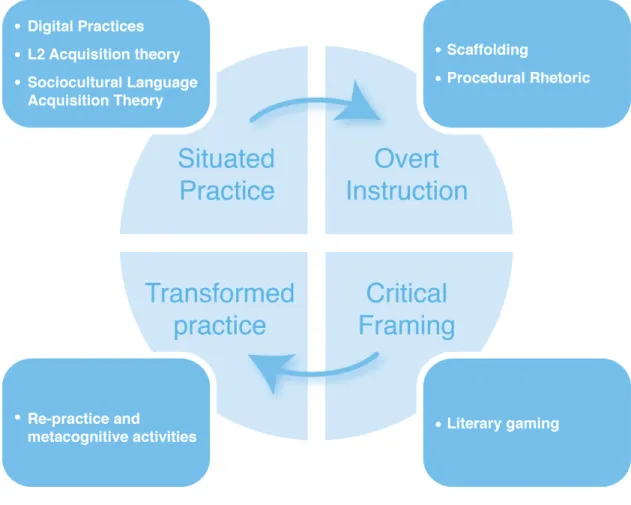 Figure 1. Conceptual and Pedagogical Framework 