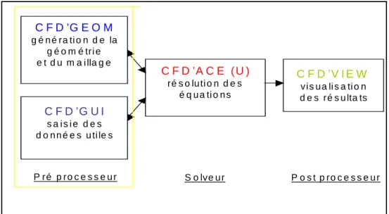 Figure II-5. Interactions et rôles des trois logiciels constitutifs de CFD’ACE. 