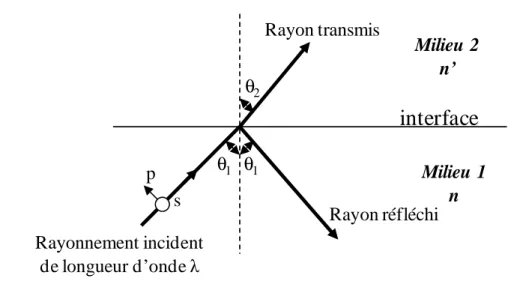 Figure III-9. Réfraction et réflexion d’un rayon incident à l’interface entre deux milieux  d’indices différents