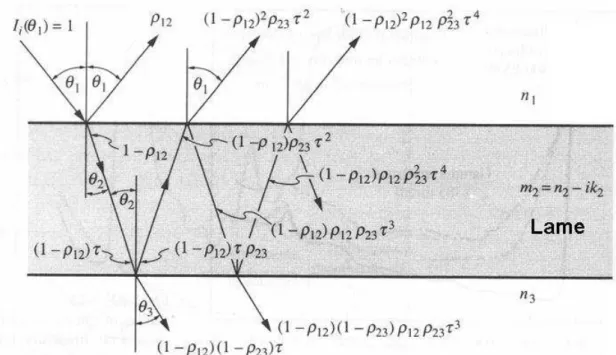 Figure III-10. Réflectivité et coefficient de transmission d’une lame semi-transparente