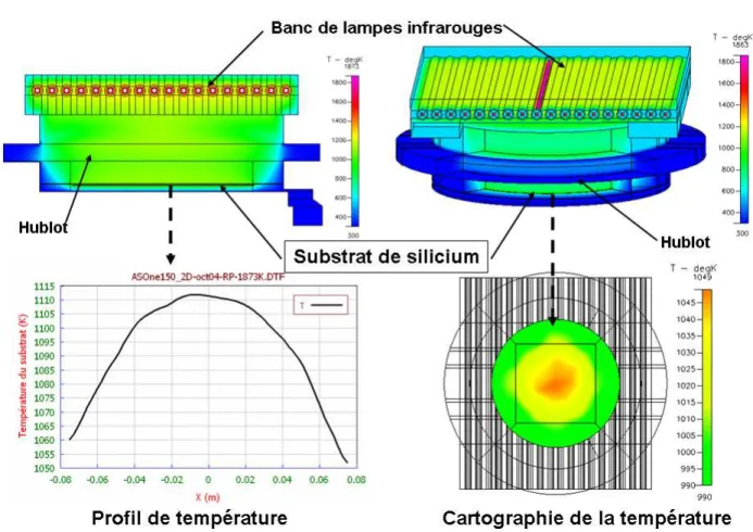Figure III-13. Visualisation de la température du système et de sa répartition pour   le substrat