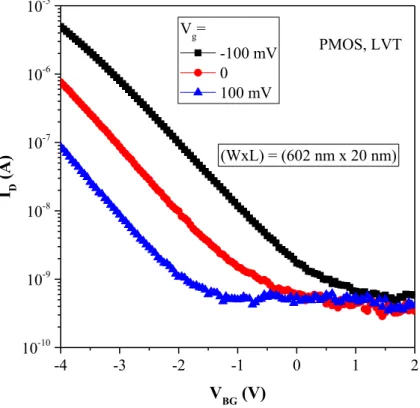 Figure 3. 7 Measured I D -V BG  characteristics of the LVT PFET UTBB FDSOI device 