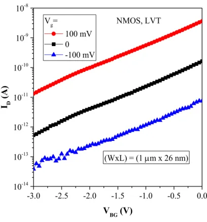 Figure 3. 8 Measured I D -V BG  characteristics of LVT NFET UTBB FDSOI devices 