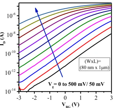 Figure 3. 10  Tuning of the linear operating regime to the left (negative V BG ) for higher potentials at the front gate.
