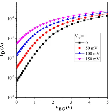 Figure 3. 16  Simulation result showing reduced sensitivity at comparable dimensions of the sensing gate capacitor.