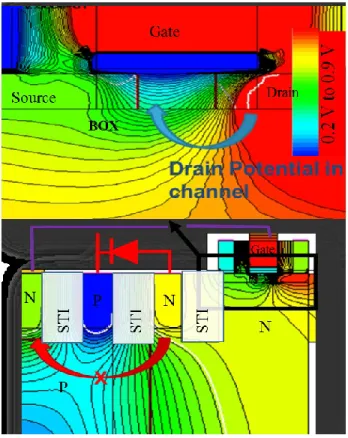 Figure 3. 23  Simulation result showing the potential distribution in short UTBB FDSOI devices.
