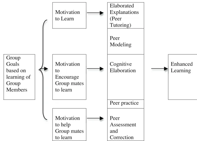 Figure 1: Slavin’s Model for the Relationship of the Perspectives in Cooperative  Learning  