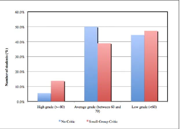 Figure 2: Distribution of Grades in relation to Teaching Strategy 