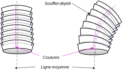 Fig. I-15 : Fonctionnement d’une articulation de combinaison spatiale basée sur des soufflets