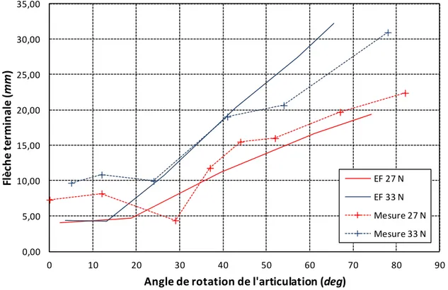 Fig. I-17 : Comparaison des déformations calculées par le modèle éléments fini et des déformations  mesurées sur un prototype