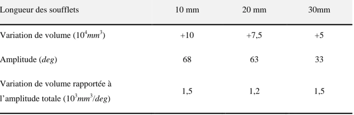 Tableau II-1: Influence de la taille des soufflets sur la variation de volume. 