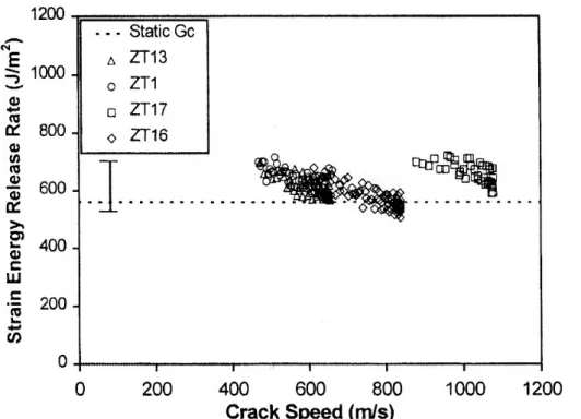 Figure I.12: Taux de restitution d'énergie en mode II des essais sur carbone/époxy  AS4/3501-6 [TSAI 2001] 