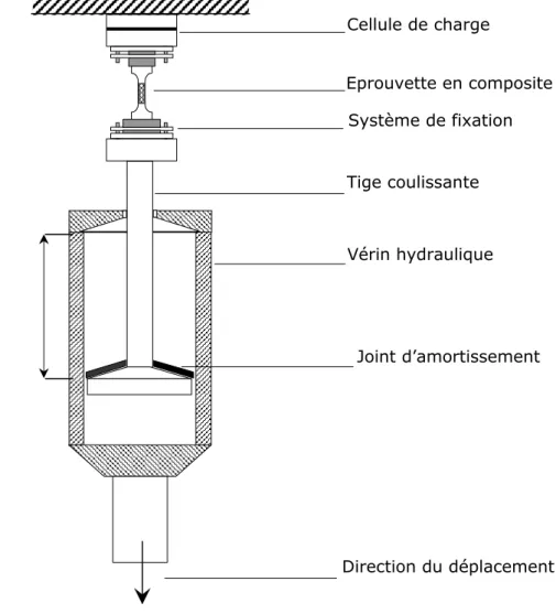 Figure II.6: Schéma synoptique de la machine de traction rapide.  