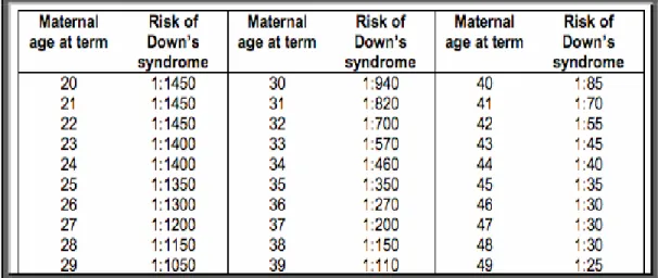 Table 1 Maternal age and risk of Down's syndrome 
