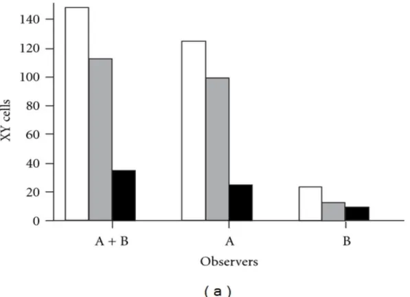 Table 2 summarizes the results obtained by manual scanning. Two observers A and  B blindly scanned 18 and 42 slides, respectively, in order to retrieve 148 XY positive cells  among around 90 x 10 5  XX cells, distributed on 60 slides, with an average of 1.